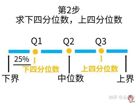 4位數|四分位数